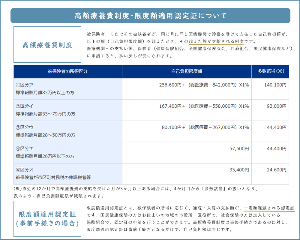 高額療養費制度・限度額適用認定証