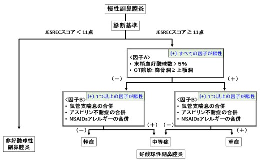 重症度の分類